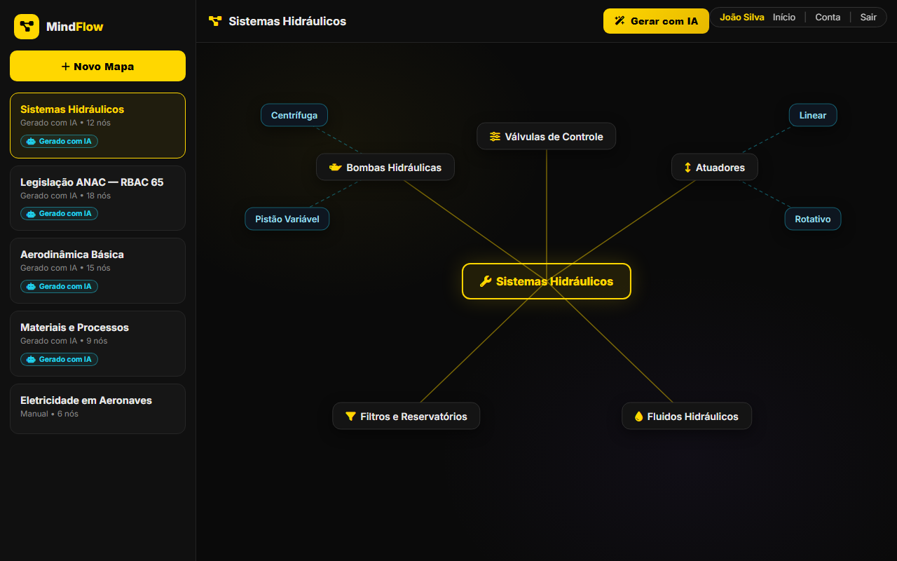Mapa mental interativo de Sistemas Hidráulicos no MindFlow